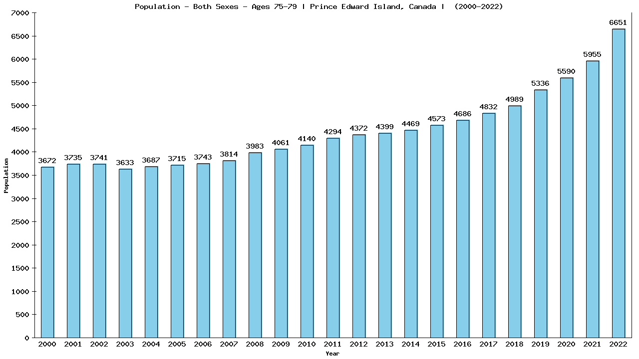 Graph showing Populalation - Elderly Men And Women - Aged 75-79 - [2000-2022] | Prince Edward Island, Canada